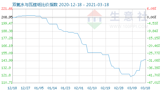 3月18日双氧水与瓦楞纸比价指数图