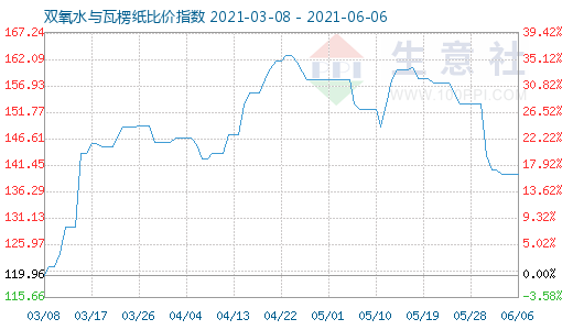 6月6日双氧水与瓦楞纸比价指数图