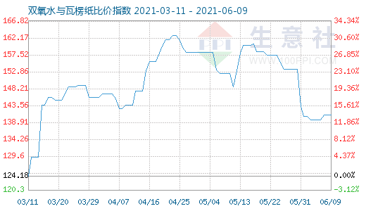 6月9日双氧水与瓦楞纸比价指数图