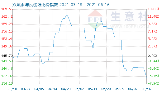 6月16日双氧水与瓦楞纸比价指数图