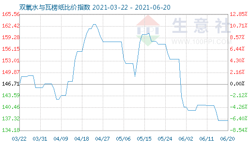 6月20日双氧水与瓦楞纸比价指数图