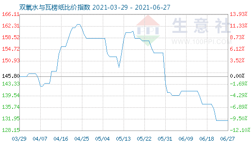 6月27日双氧水与瓦楞纸比价指数图