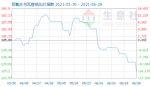 6月28日双氧水与瓦楞纸比价指数图