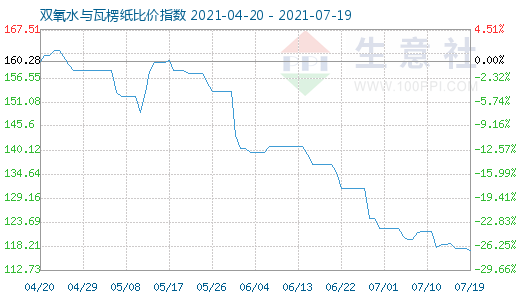 7月19日双氧水与瓦楞纸比价指数图