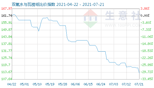 7月21日双氧水与瓦楞纸比价指数图