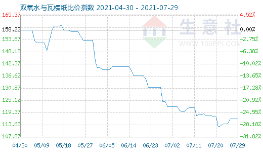 7月29日双氧水与瓦楞纸比价指数图