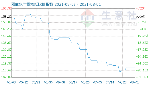 8月1日双氧水与瓦楞纸比价指数图