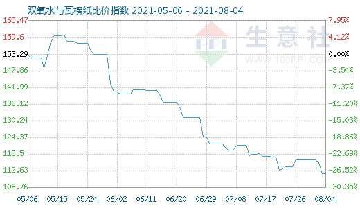 8月4日双氧水与瓦楞纸比价指数图