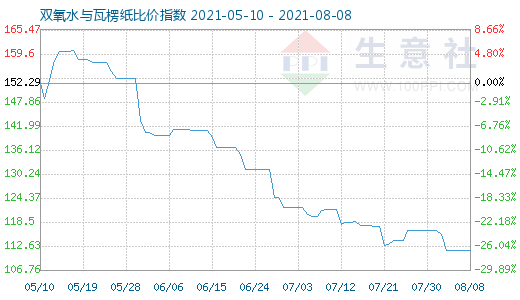 8月8日双氧水与瓦楞纸比价指数图