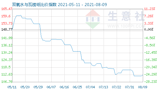 8月9日双氧水与瓦楞纸比价指数图