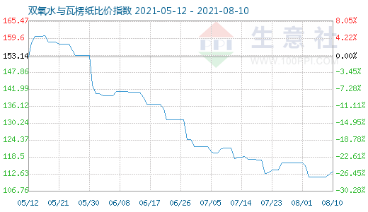 8月10日双氧水与瓦楞纸比价指数图