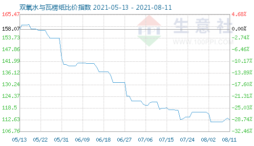 8月11日双氧水与瓦楞纸比价指数图