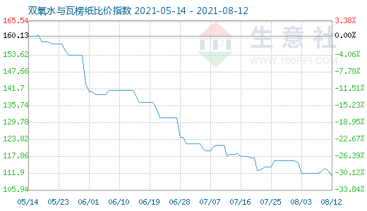 8月12日双氧水与瓦楞纸比价指数图