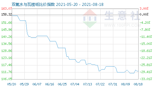 8月18日双氧水与瓦楞纸比价指数图