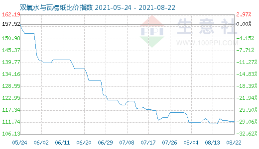 8月22日双氧水与瓦楞纸比价指数图