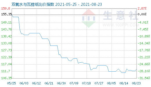 8月23日双氧水与瓦楞纸比价指数图