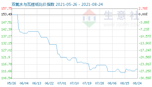 8月24日双氧水与瓦楞纸比价指数图