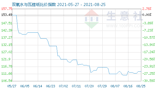 8月25日双氧水与瓦楞纸比价指数图