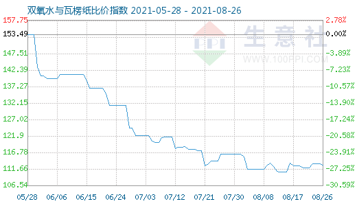 8月26日双氧水与瓦楞纸比价指数图