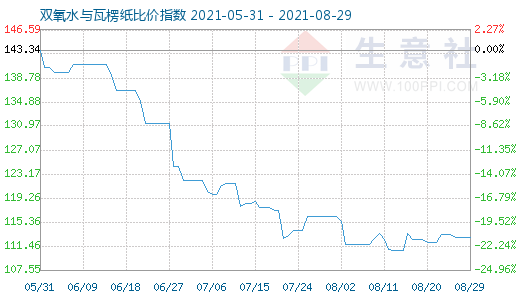 8月29日双氧水与瓦楞纸比价指数图