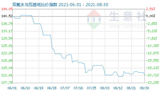 8月30日双氧水与瓦楞纸比价指数图