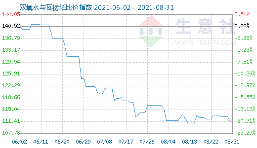 8月31日双氧水与瓦楞纸比价指数图