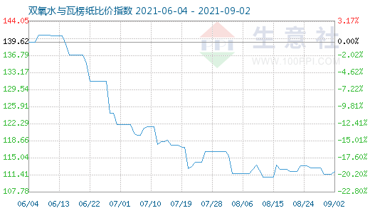 9月2日双氧水与瓦楞纸比价指数图