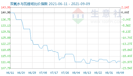 9月9日双氧水与瓦楞纸比价指数图