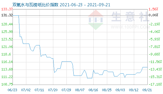 9月21日双氧水与瓦楞纸比价指数图