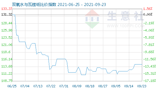 9月23日双氧水与瓦楞纸比价指数图