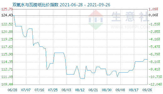 9月26日双氧水与瓦楞纸比价指数图