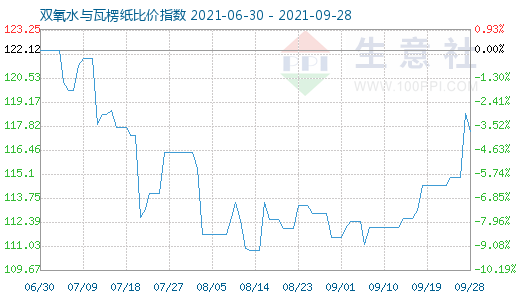 9月28日双氧水与瓦楞纸比价指数图