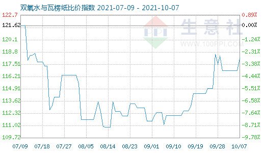 10月7日双氧水与瓦楞纸比价指数图