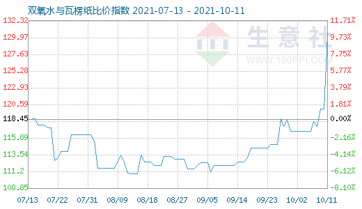 10月11日双氧水与瓦楞纸比价指数图
