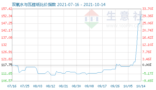 10月14日双氧水与瓦楞纸比价指数图