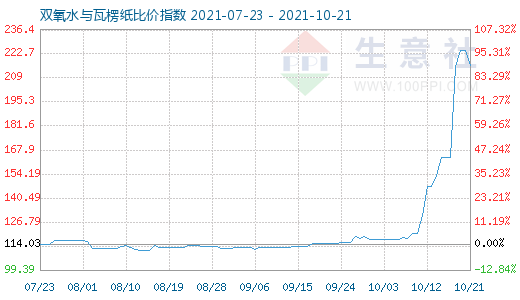 10月21日双氧水与瓦楞纸比价指数图