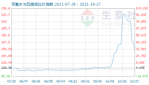 10月27日双氧水与瓦楞纸比价指数图