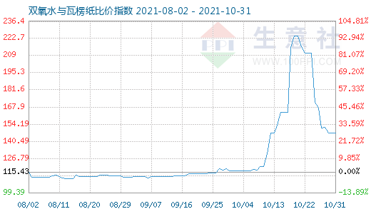 10月31日双氧水与瓦楞纸比价指数图