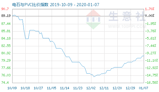 1月7日电石与PVC比价指数图