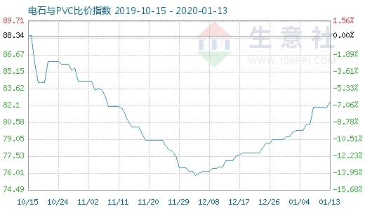 1月13日电石与PVC比价指数图
