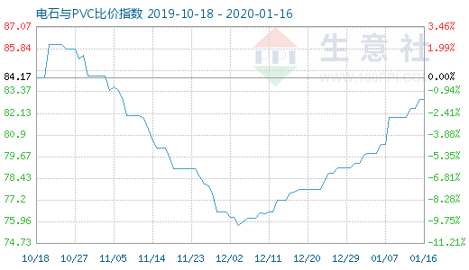 1月16日电石与PVC比价指数图