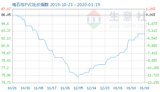 1月19日电石与PVC比价指数图