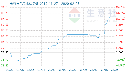 2月25日电石与PVC比价指数图