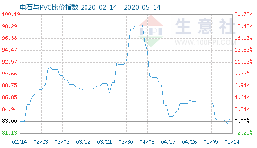5月14日电石与PVC比价指数图