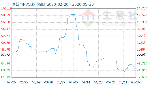 5月20日电石与PVC比价指数图