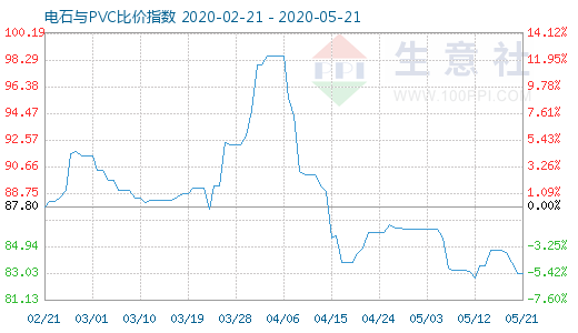 5月21日电石与PVC比价指数图