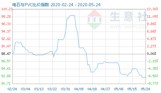 5月24日电石与PVC比价指数图