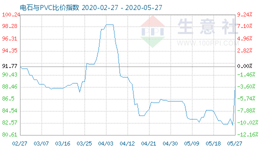 5月27日电石与PVC比价指数图