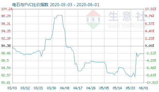 6月1日电石与PVC比价指数图