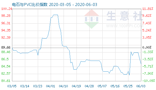 6月3日电石与PVC比价指数图
